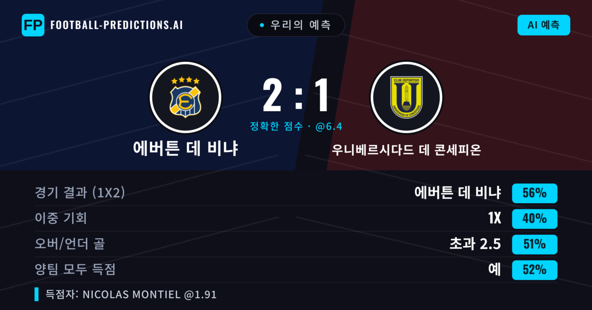 우리의 예측: 에버튼 데 비냐 vs 우니베르시다드 데 콘세피온 — 에버튼 데 비냐 — 승리 (52%); 초과 2.5; 양팀 모두 득점: 예