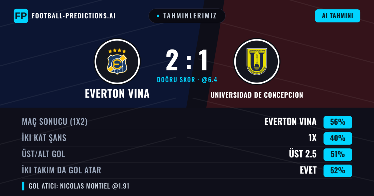 Tahminlerimiz: Everton Vina vs Universidad de Concepcion — Everton Vina — Kazanmak (52%); Üst 2.5; İki taraf da gol atar: Evet
