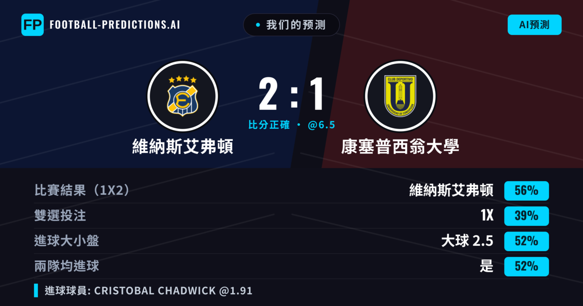 我们的预测: 維納斯艾弗頓 對 康塞普西翁大學 — 維納斯艾弗頓 — 勝 (52%); 大球 2.5; 有進球
