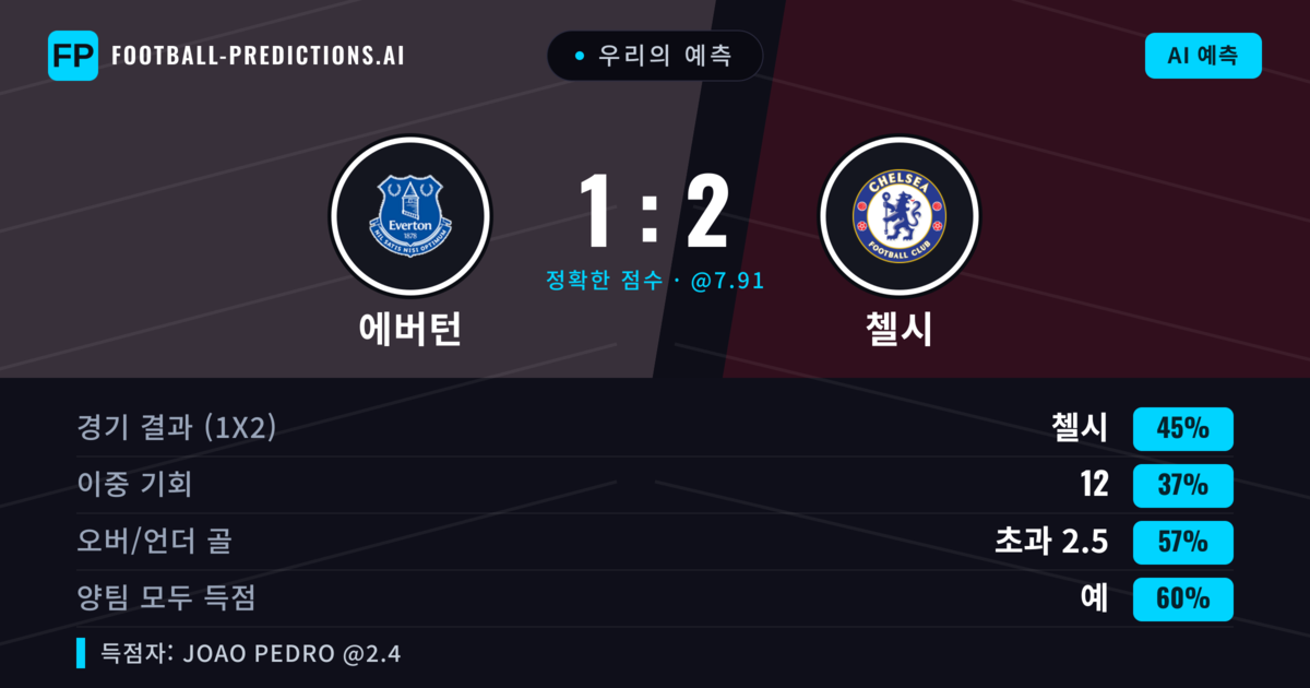 우리의 예측: 에버턴 vs 첼시 — 첼시 — 승리 (44%); 초과 2.5; 양팀 모두 득점: 예