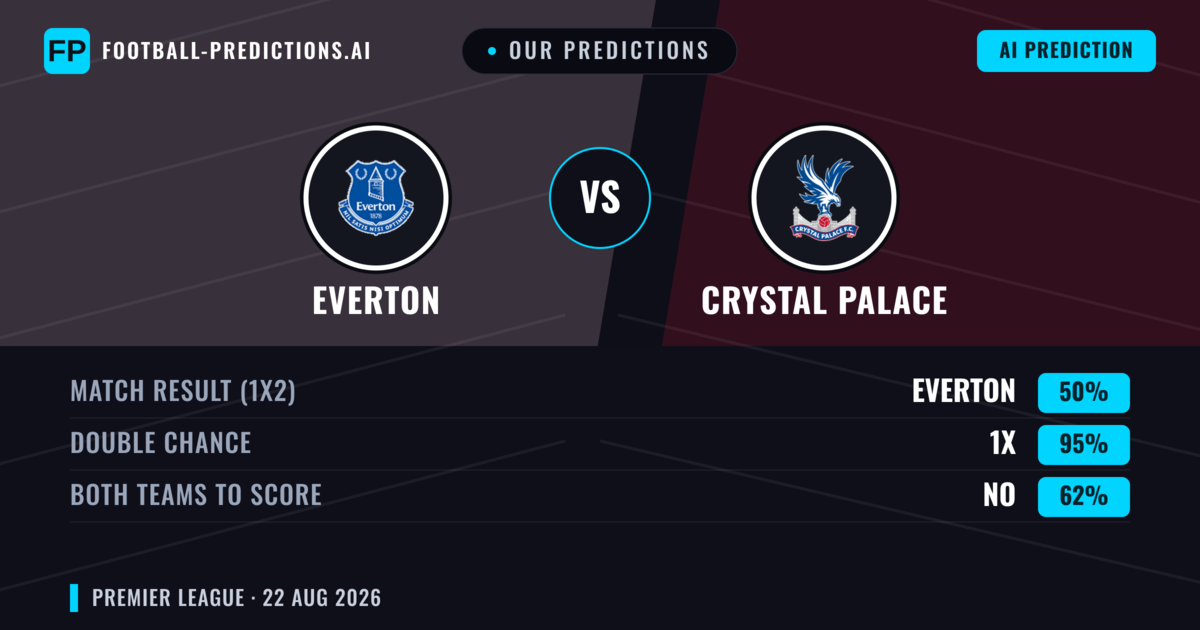 Our Predictions: Everton vs Crystal Palace — Everton — Win (44%); under 2.5; Both teams to score: Yes