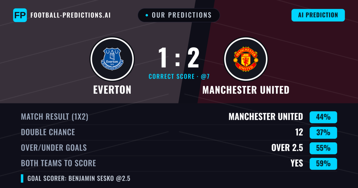 Our Predictions: Everton vs Manchester United — Manchester United — Win (46%); over 2.5; Both teams to score: Yes