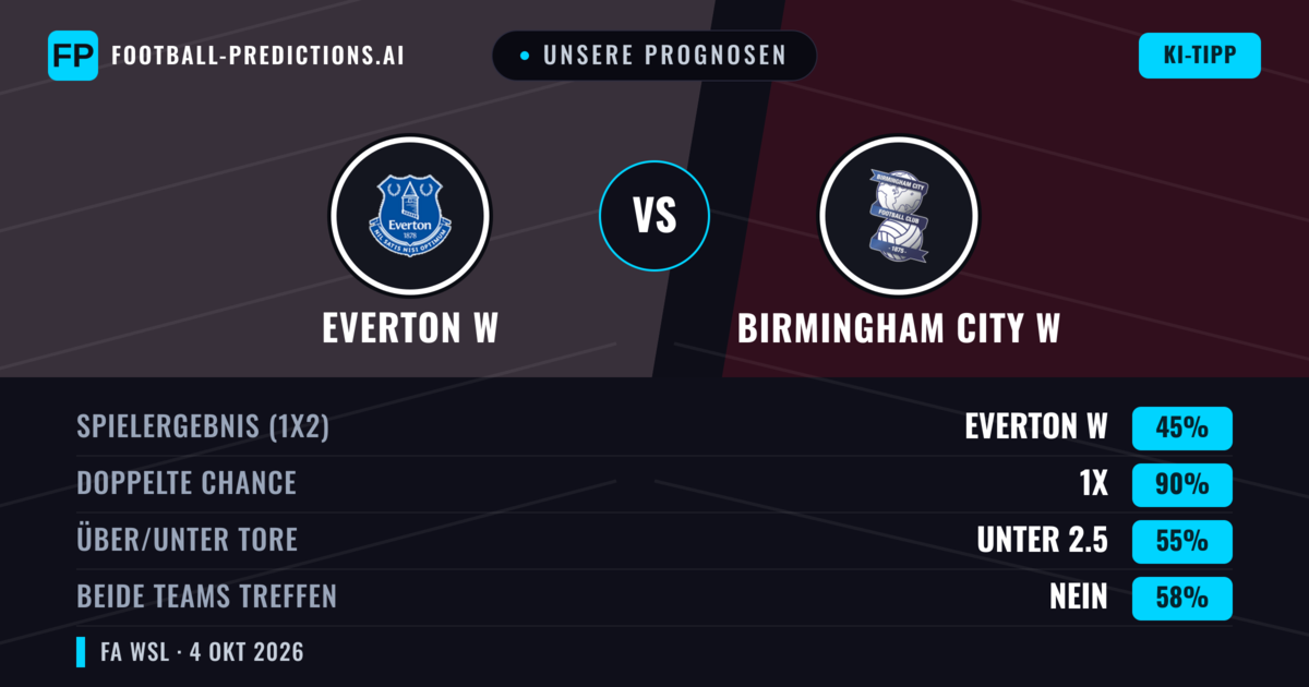 Unsere Prognosen: Everton W vs Birmingham City W — Everton W — Sieg (51%); Über 2.5; Beide treffen: Ja