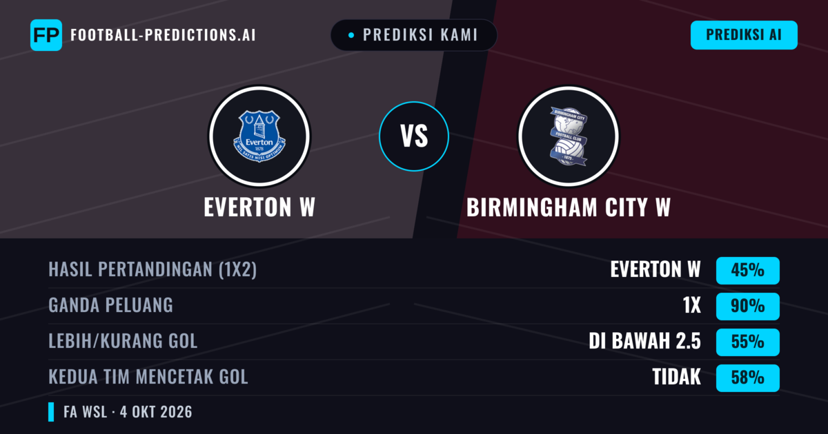 Prediksi kami: Everton W vs Birmingham City W — Everton W — Menang (51%); Lebih 2.5; Kedua tim mencetak gol: Ya