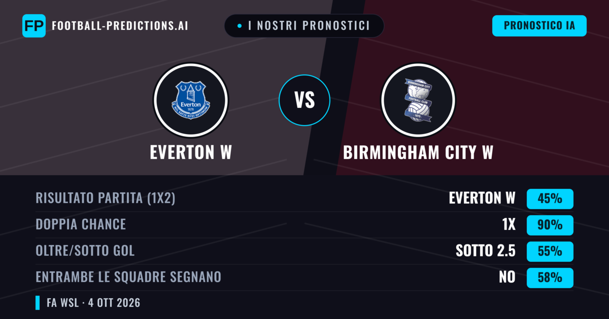 I nostri pronostici: Everton W vs Birmingham City W — Everton W — Vince (51%); Oltre 2.5; Entrambe segnano: Sì