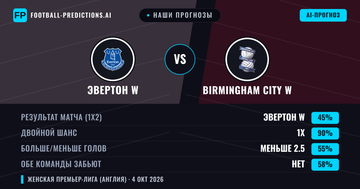 Наши прогнозы: Эвертон W против Birmingham City W — Эвертон W — Победа (51%); Больше 2.5; Обе забьют Да