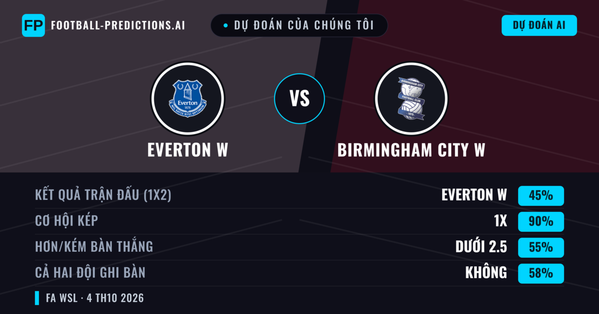 Dự đoán của chúng tôi: Everton W vs Birmingham City W — Everton W — Thắng (51%); Hơn 2.5; Cả hai ghi bàn: Có