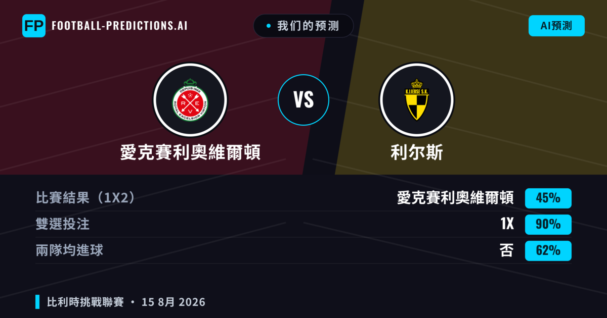 我们的预测: 愛克賽利奧維爾頓 對 利尔斯 — 愛克賽利奧維爾頓 — 勝 (43%); 大球 2.5; 有進球