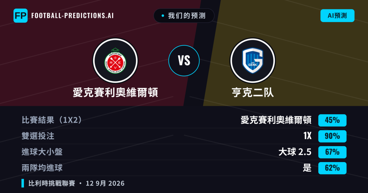 我们的预测: 愛克賽利奧維爾頓 對 亨克二队 — 平 (45%); 大球 2.5; 有進球