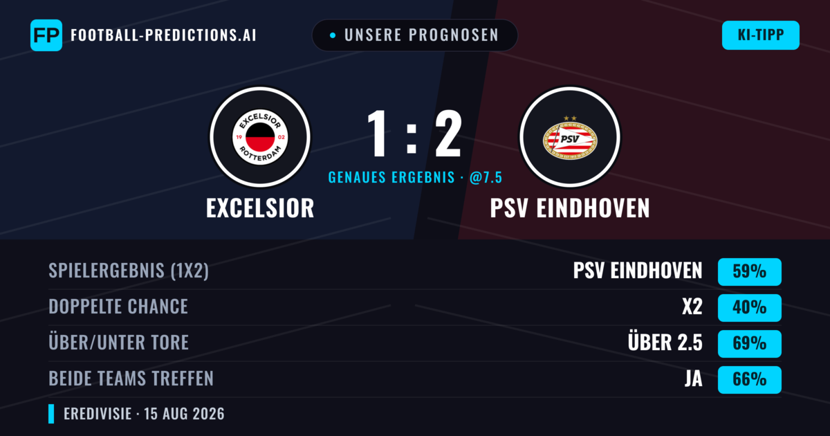 Unsere Prognosen: Excelsior vs PSV Eindhoven — PSV Eindhoven — Sieg (65%); Über 2.5; Beide treffen: Ja