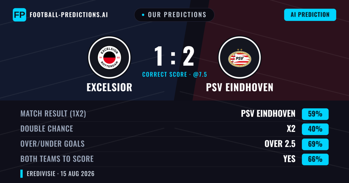 Our Predictions: Excelsior vs PSV Eindhoven — PSV Eindhoven — Win (59%); over 2.5; Both teams to score: Yes