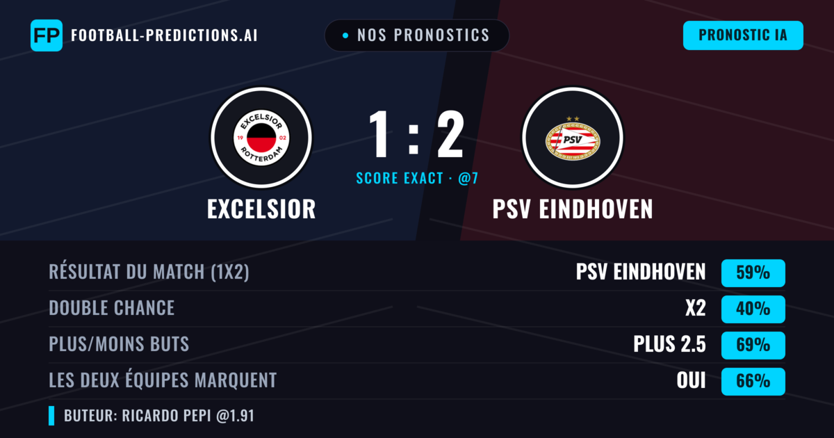 Nos pronostics: Excelsior vs PSV Eindhoven — PSV Eindhoven — Victoire (65%); Plus 2.5; Les deux marquent : Oui
