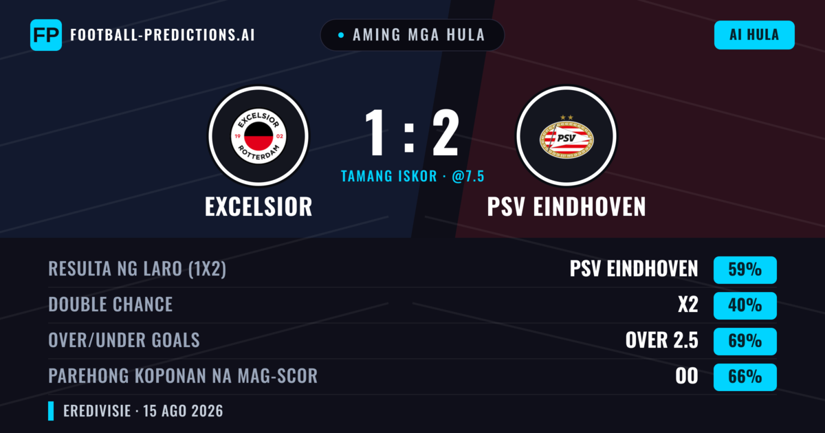 Aming mga hula: Excelsior vs PSV Eindhoven — PSV Eindhoven — Manalo (65%); Over 2.5; Parehong magbubuo: Oo