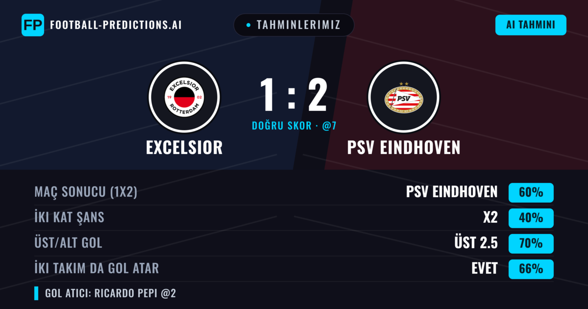 Tahminlerimiz: Excelsior vs PSV Eindhoven — PSV Eindhoven — Kazanmak (65%); Üst 2.5; İki taraf da gol atar: Evet