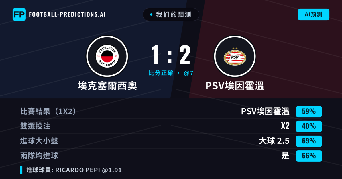 我们的预测: 埃克塞爾西奧 對 PSV埃因霍溫 — PSV埃因霍溫 — 勝 (65%); 大球 2.5; 有進球