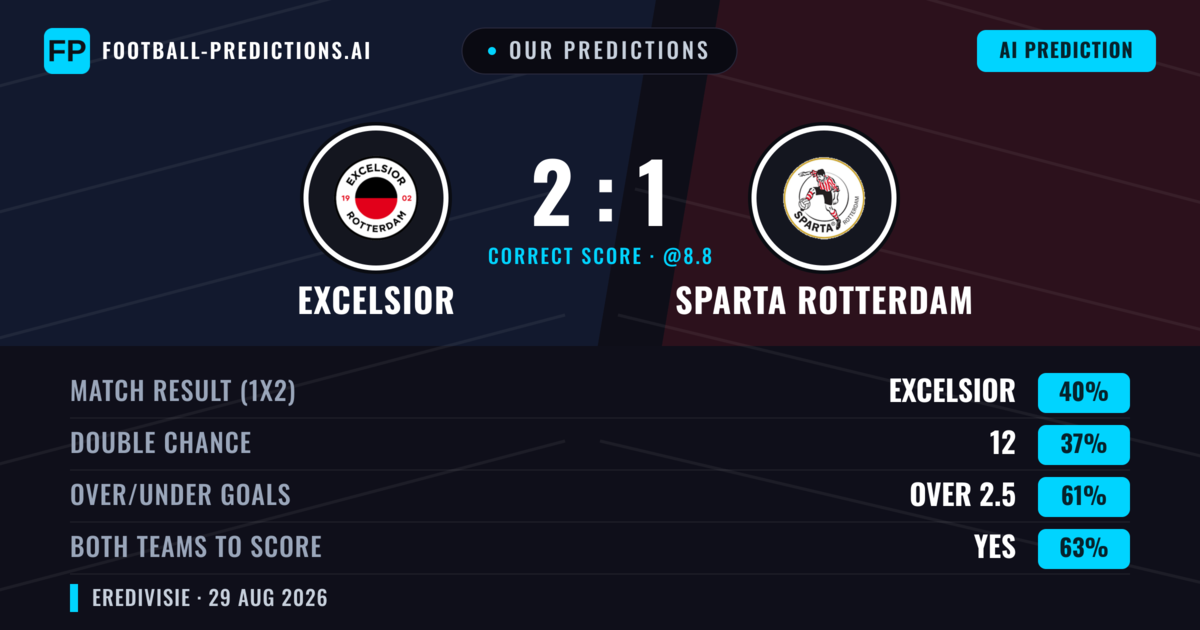 Our Predictions: Excelsior vs Sparta Rotterdam — Excelsior — Win (43%); over 2.5; Both teams to score: Yes