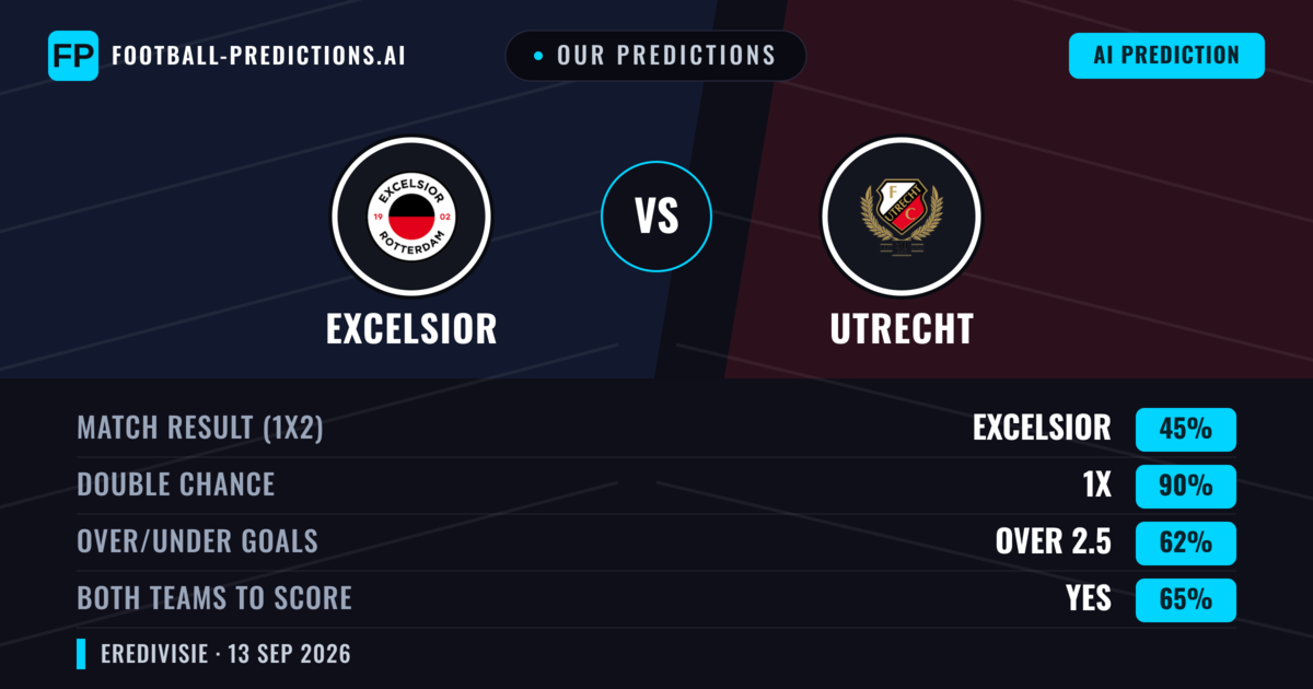 Our Predictions: Excelsior vs Utrecht — Draw (45%); over 2.5; Both teams to score: Yes