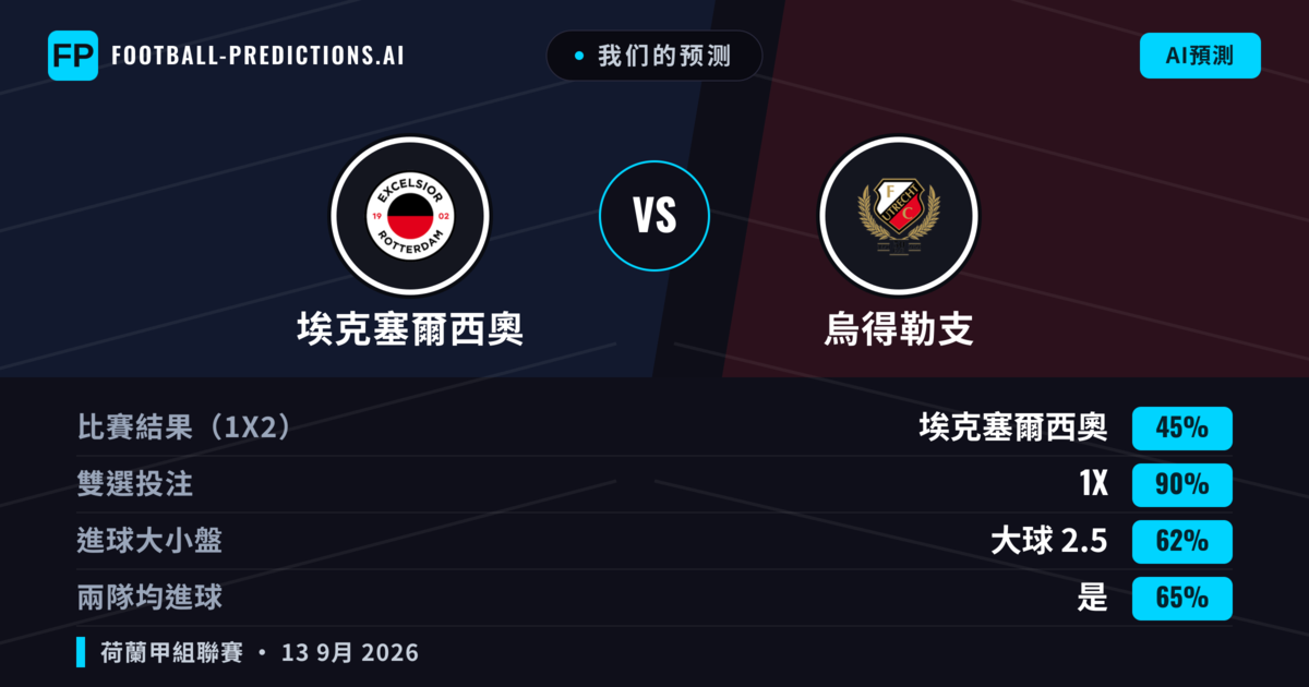 我们的预测: 埃克塞爾西奧 對 烏得勒支 — 平 (45%); 大球 2.5; 有進球
