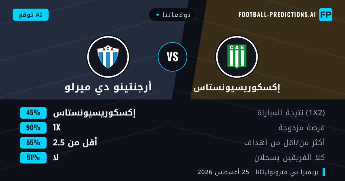 توقعاتنا: إكسكوريسيونستاس ضد أرجنتينو دي ميرلو — إكسكوريسيونستاس — فوز (53%); أقل من 2.5; لا يسجل الطرفان