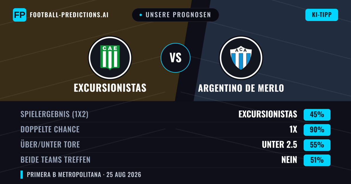 Unsere Prognosen: Excursionistas vs Argentino de Merlo — Excursionistas — Sieg (53%); Unter 2.5; Beide treffen: Nein