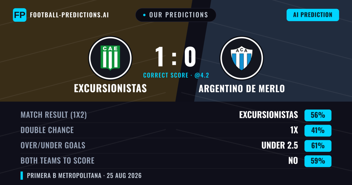 Our Predictions: Excursionistas vs Argentino de Merlo — Excursionistas — Win (53%); under 2.5; Both teams to score: No