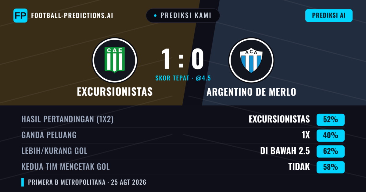 Prediksi kami: Excursionistas vs Argentino de Merlo — Excursionistas — Menang (53%); Kurang 2.5; Kedua tim mencetak gol: Tidak