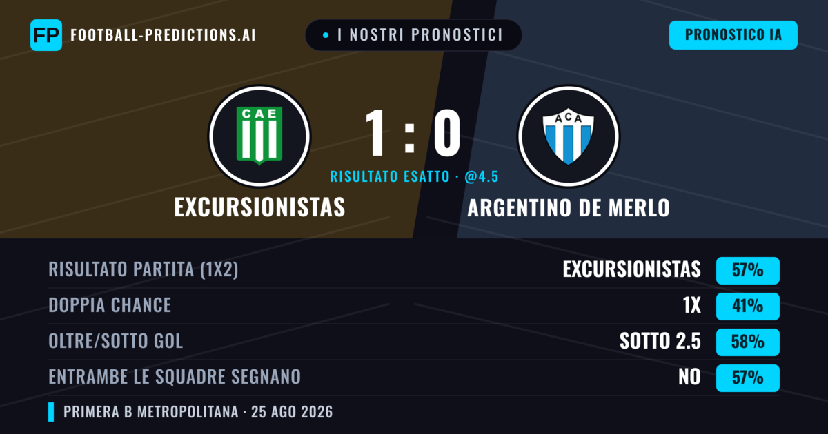 I nostri pronostici: Excursionistas vs Argentino de Merlo — Excursionistas — Vince (53%); Sotto 2.5; Entrambe segnano: No