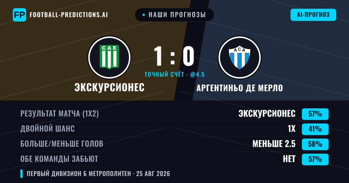 Наши прогнозы: Экскурсионес против Аргентиньо де Мерло — Экскурсионес — Победа (53%); Меньше 2.5; Обе забьют Нет