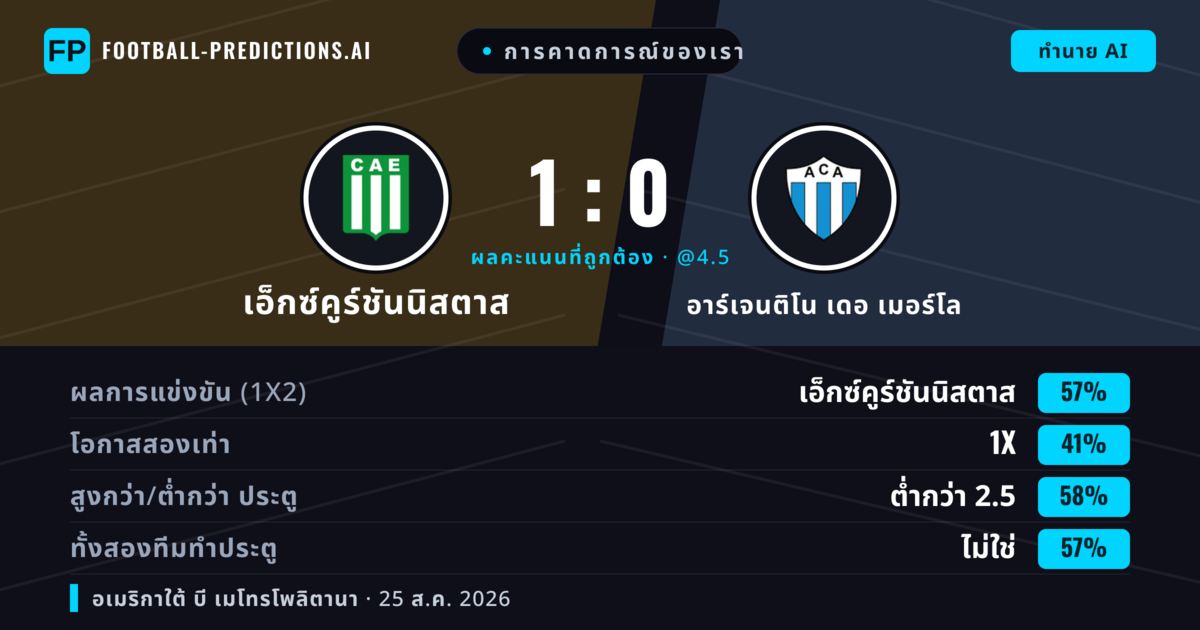 การคาดการณ์ของเรา: เอ็กซ์คูร์ชันนิสตาส vs อาร์เจนติโน เดอ เมอร์โล — เอ็กซ์คูร์ชันนิสตาส — ชนะ (56%); ต่ำกว่า 2.5; ทั้งสองทีมทำประตู: ไม่ใช่