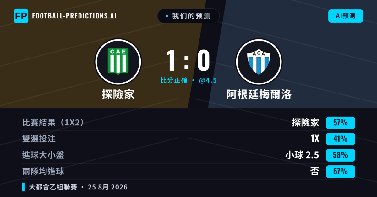 我们的预测: 探險家 對 阿根廷梅爾洛 — 探險家 — 勝 (53%); 小球 2.5; 無進球