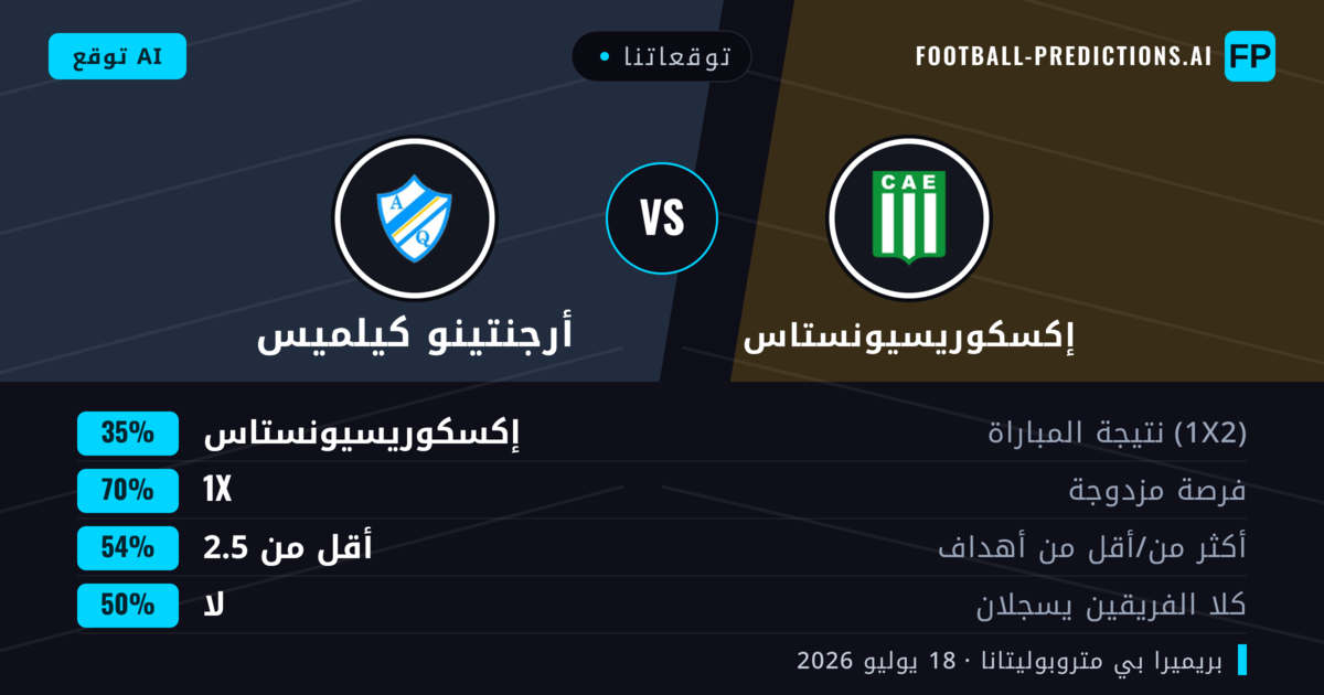 توقعاتنا: إكسكوريسيونستاس ضد أرجنتينو كيلميس — إكسكوريسيونستاس — فوز (53%); أقل من 2.5; لا يسجل الطرفان
