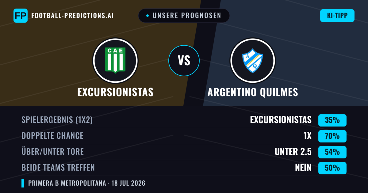 Unsere Prognosen: Excursionistas vs Argentino Quilmes — Excursionistas — Sieg (53%); Unter 2.5; Beide treffen: Nein
