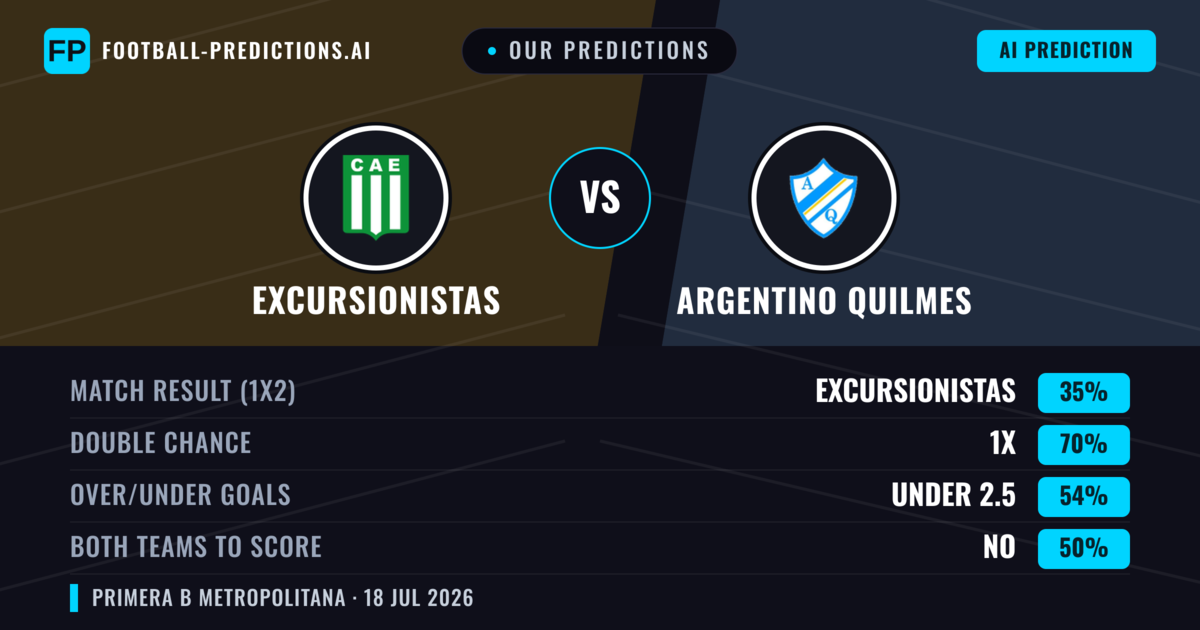 Our Predictions: Excursionistas vs Argentino Quilmes — Excursionistas — Win (53%); under 2.5; Both teams to score: No