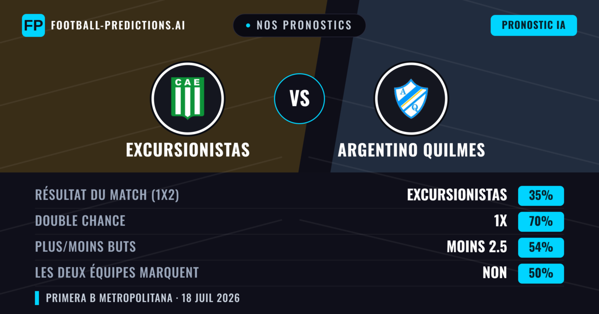 Nos pronostics: Excursionistas vs Argentino Quilmes — Excursionistas — Victoire (53%); Moins 2.5; Les deux marquent : Non