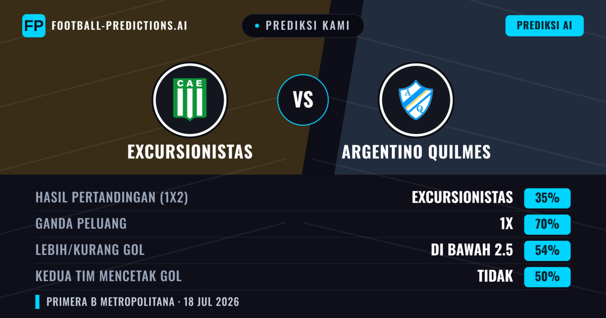 Prediksi kami: Excursionistas vs Argentino Quilmes — Excursionistas — Menang (53%); Kurang 2.5; Kedua tim mencetak gol: Tidak