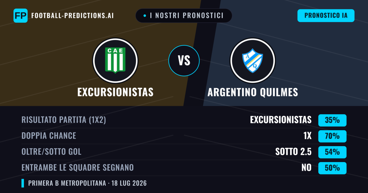 I nostri pronostici: Excursionistas vs Argentino Quilmes — Excursionistas — Vince (53%); Sotto 2.5; Entrambe segnano: No