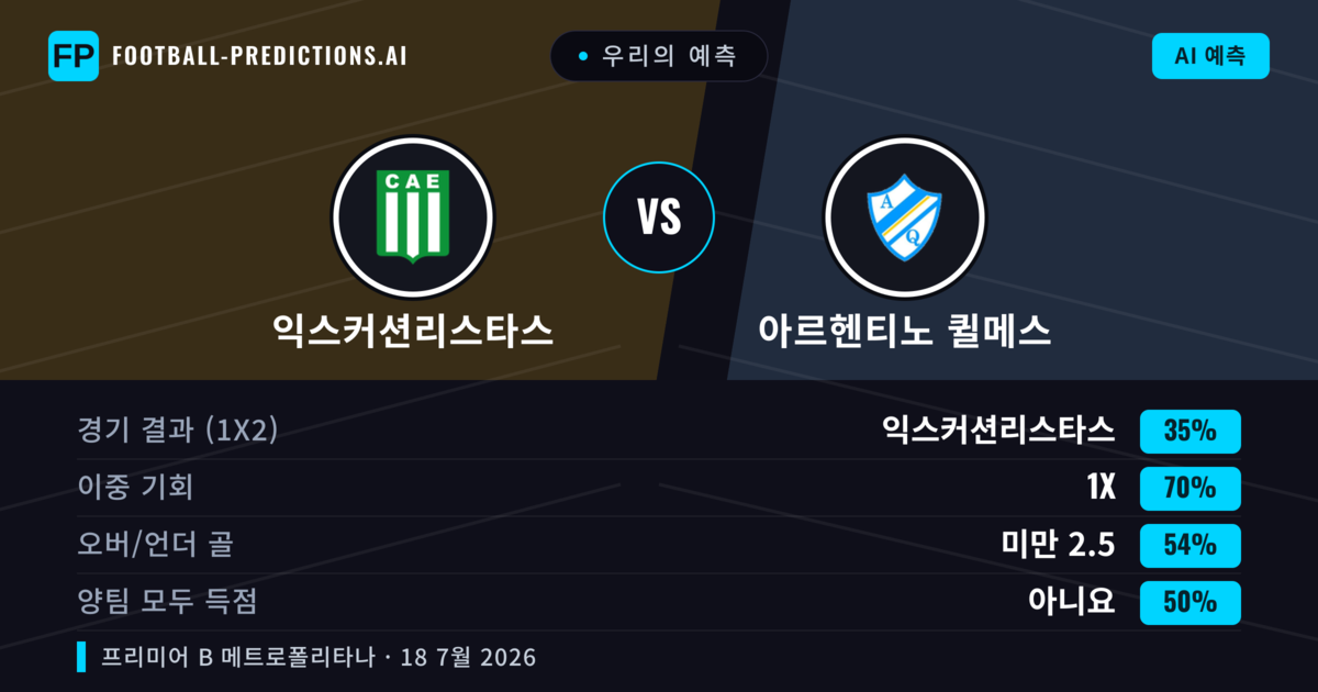 우리의 예측: 익스커션리스타스 vs 아르헨티노 퀼메스 — 익스커션리스타스 — 승리 (53%); 미만 2.5; 양팀 모두 득점: 아니오