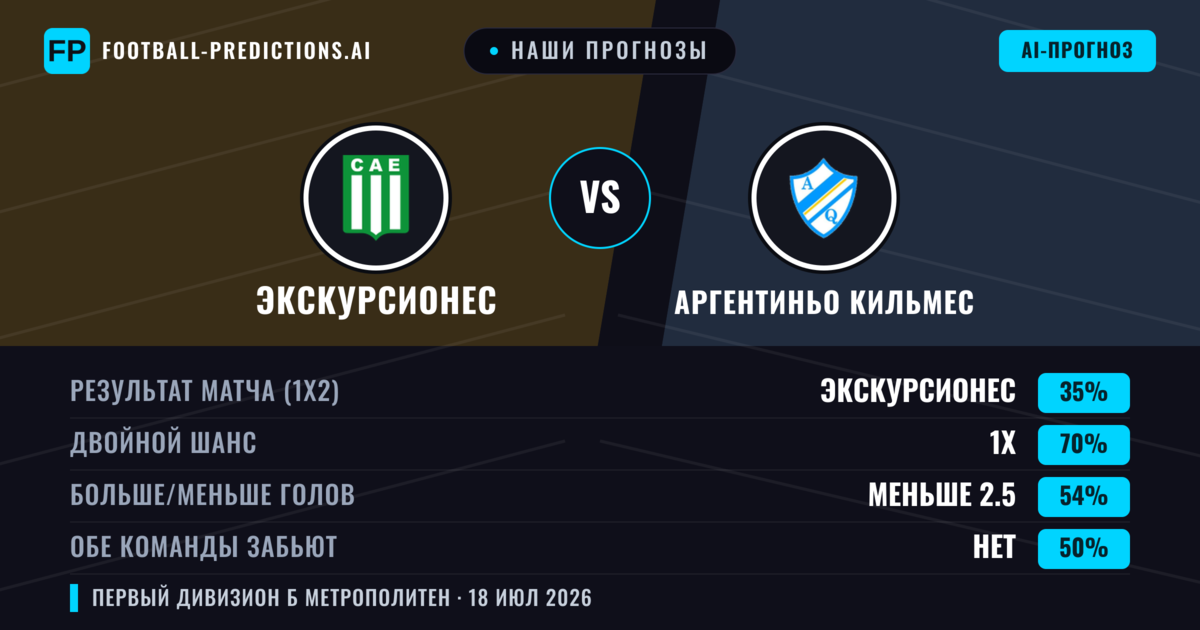Наши прогнозы: Экскурсионес против Аргентиньо Кильмес — Экскурсионес — Победа (53%); Меньше 2.5; Обе забьют Нет