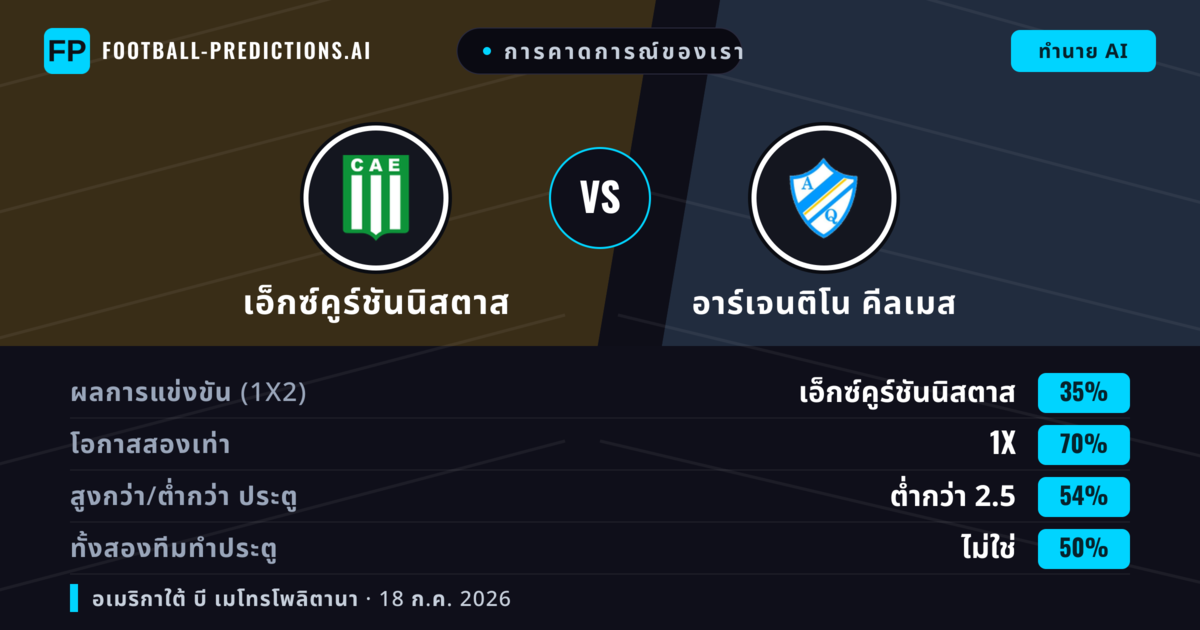 การคาดการณ์ของเรา: เอ็กซ์คูร์ชันนิสตาส vs อาร์เจนติโน คีลเมส — เอ็กซ์คูร์ชันนิสตาส — ชนะ (53%); ต่ำกว่า 2.5; ทั้งสองทีมทำประตู: ไม่ใช่