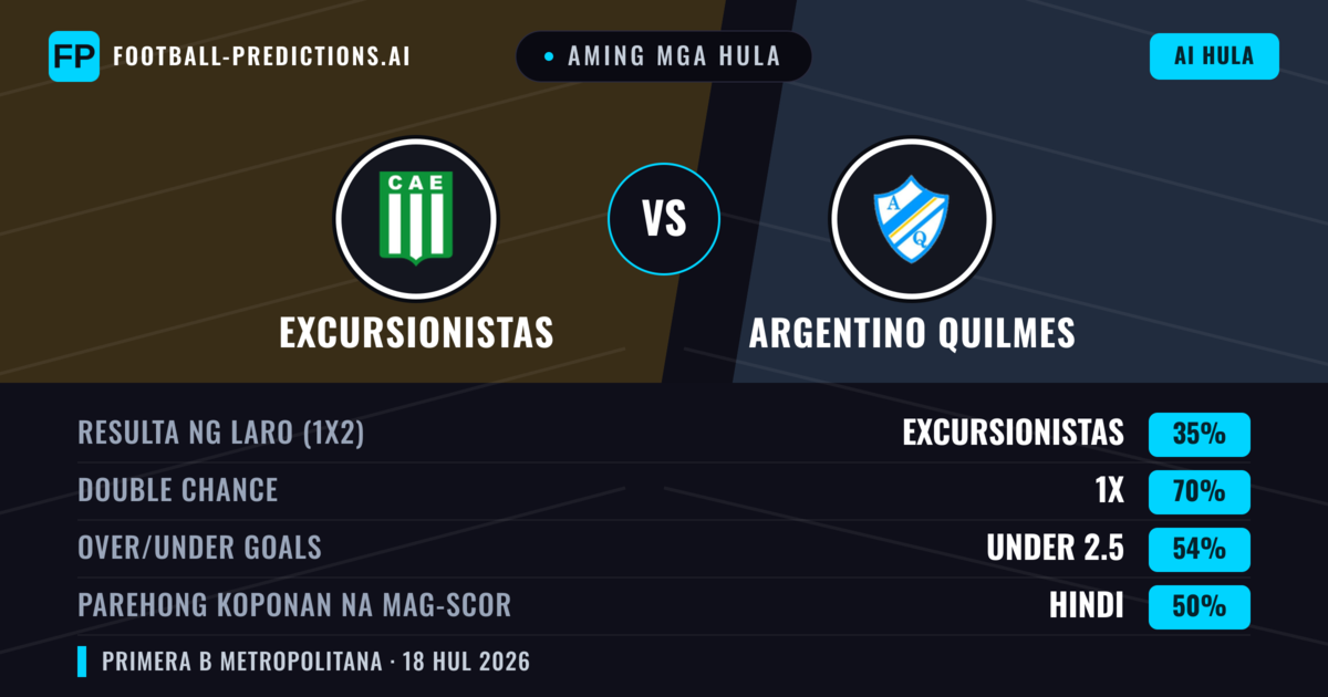 Aming mga hula: Excursionistas vs Argentino Quilmes — Excursionistas — Manalo (53%); Under 2.5; Parehong magbubuo: Hindi