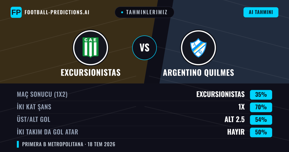 Tahminlerimiz: Excursionistas vs Argentino Quilmes — Excursionistas — Kazanmak (53%); Alt 2.5; İki taraf da gol atar: Hayır