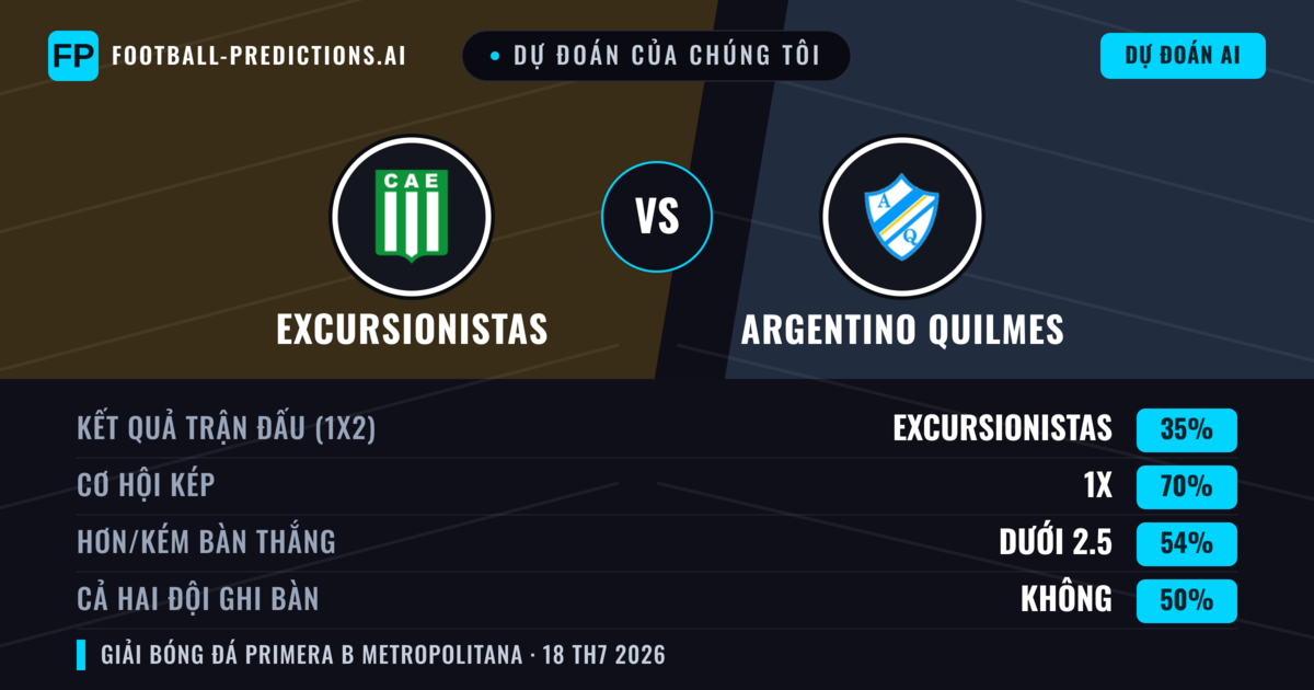 Dự đoán của chúng tôi: Excursionistas vs Argentino Quilmes — Excursionistas — Thắng (53%); Ít hơn 2.5; Cả hai ghi bàn: Không