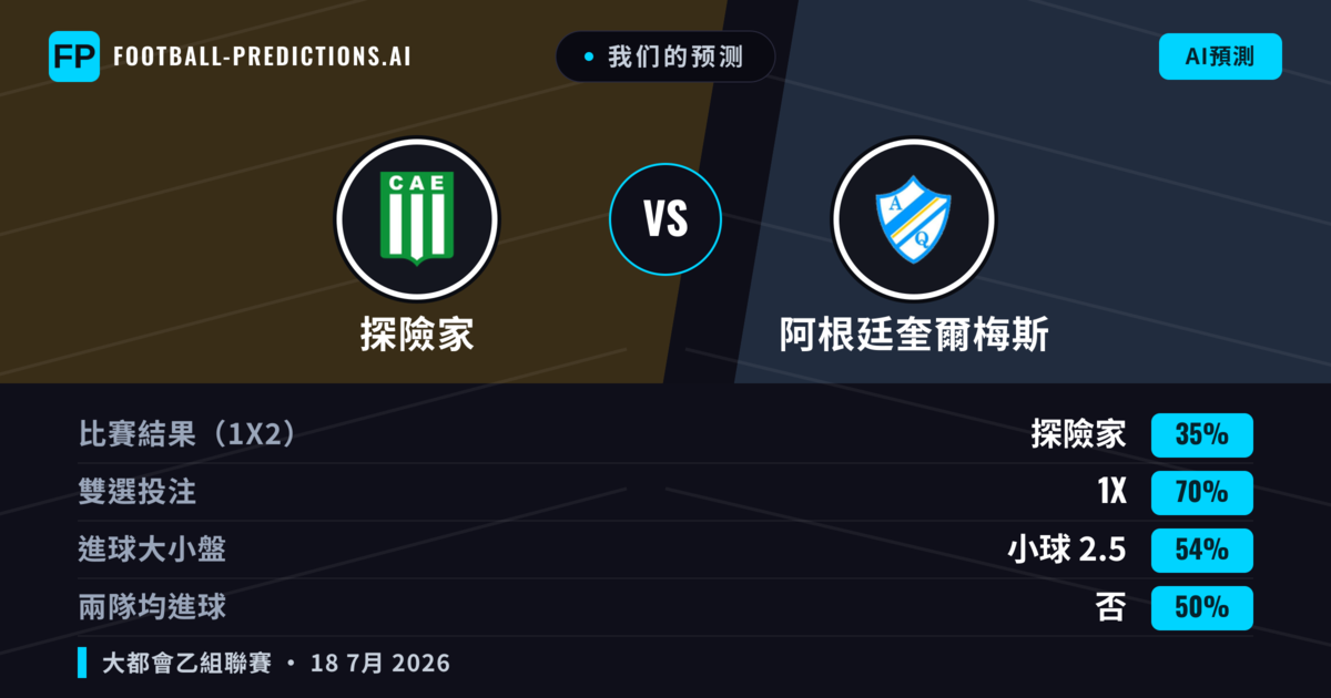 我们的预测: 探險家 對 阿根廷奎爾梅斯 — 探險家 — 勝 (53%); 小球 2.5; 無進球