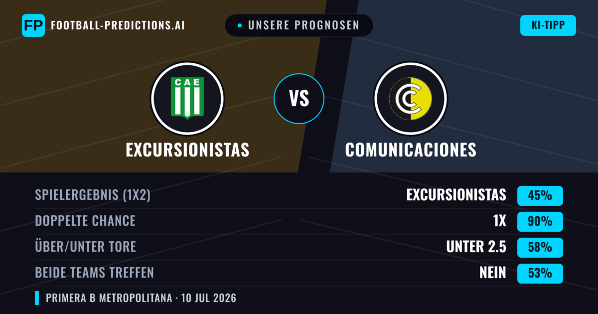 Unsere Prognosen: Excursionistas vs Comunicaciones — Unentschieden (45%); Unter 2.5; Beide treffen: Nein
