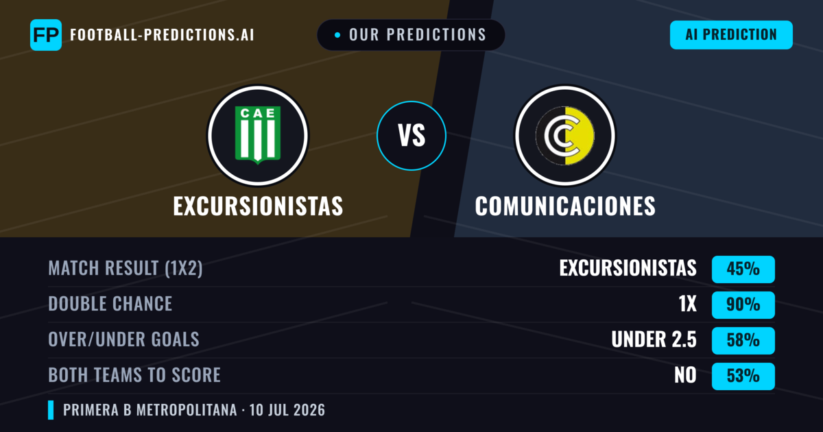 Our Predictions: Excursionistas vs Comunicaciones — Excursionistas — Win (51%); under 2.5; Both teams to score: No