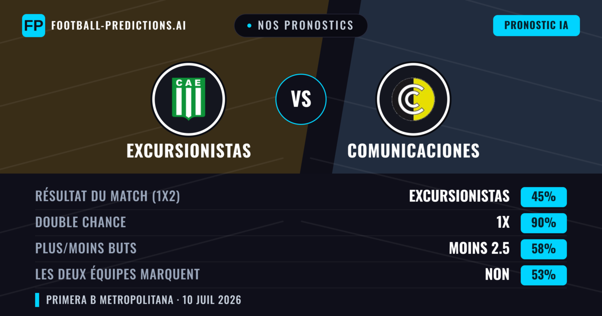 Nos pronostics: Excursionistas vs Comunicaciones — Nul (45%); Moins 2.5; Les deux marquent : Non