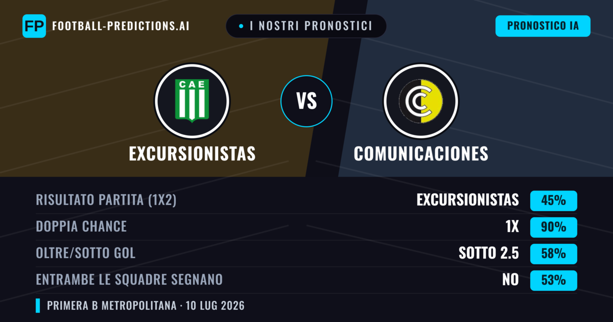 I nostri pronostici: Excursionistas vs Comunicaciones — Excursionistas — Vince (51%); Sotto 2.5; Entrambe segnano: No