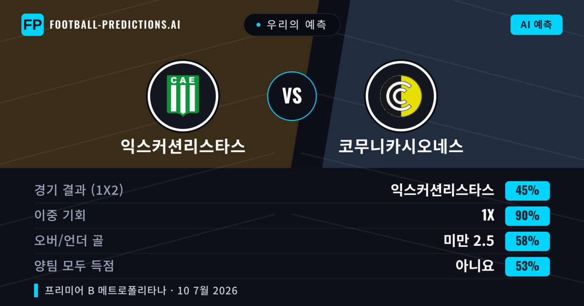 우리의 예측: 익스커션리스타스 vs 코무니카시오네스 — 익스커션리스타스 — 승리 (51%); 미만 2.5; 양팀 모두 득점: 아니오