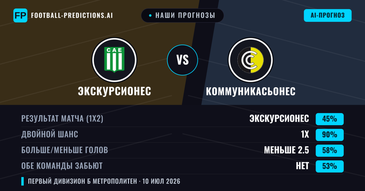 Наши прогнозы: Экскурсионес против Коммуникасьонес — Экскурсионес — Победа (51%); Меньше 2.5; Обе забьют Нет