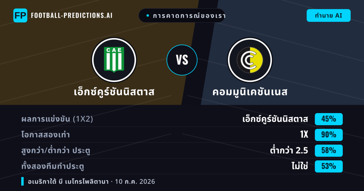 การคาดการณ์ของเรา: เอ็กซ์คูร์ชันนิสตาส vs คอมมูนิเคชันเนส — เอ็กซ์คูร์ชันนิสตาส — ชนะ (51%); ต่ำกว่า 2.5; ทั้งสองทีมทำประตู: ไม่ใช่